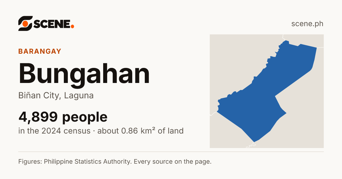 Bungahan, Biñan City, barangay: 4,899 people in the 2024 census