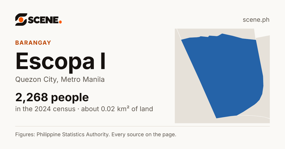 Escopa I, Quezon City, barangay: 2,268 people in the 2024 census