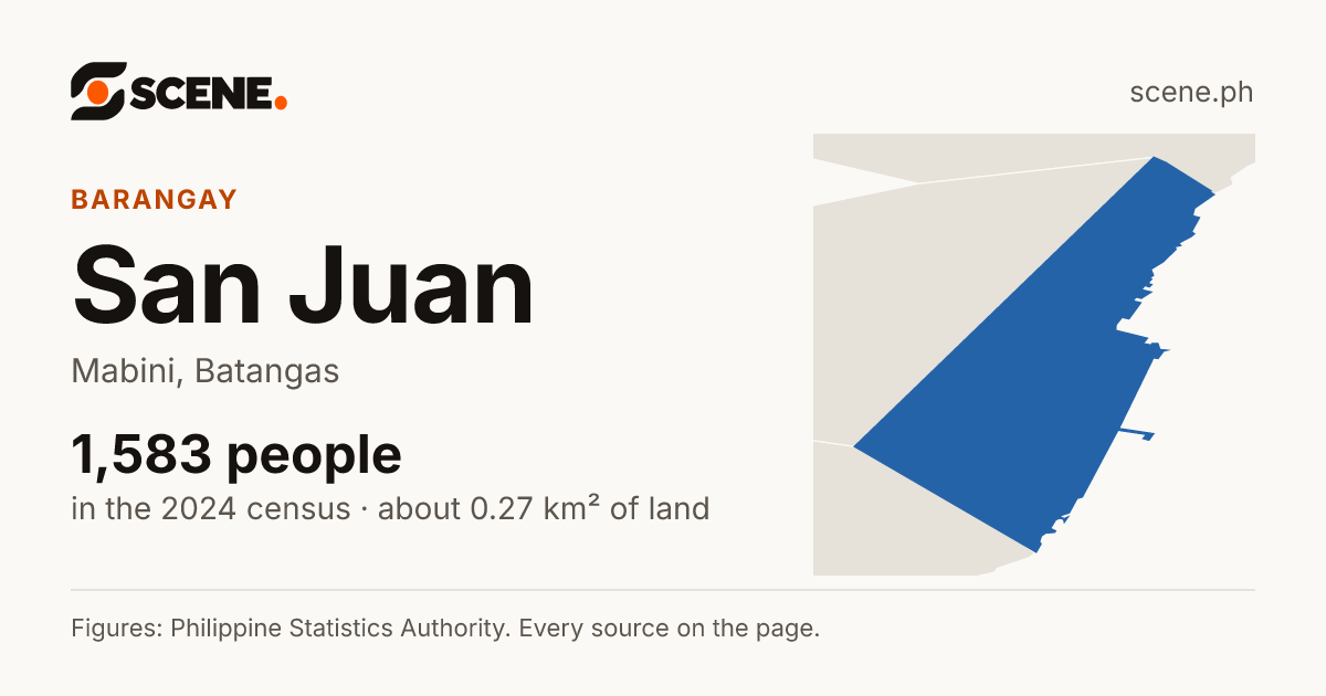 San Juan, Mabini, barangay: 1,583 people in the 2024 census