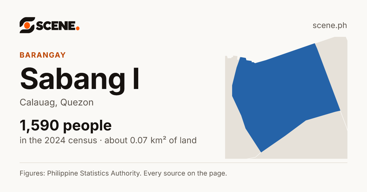 Sabang I, Calauag, barangay: 1,590 people in the 2024 census