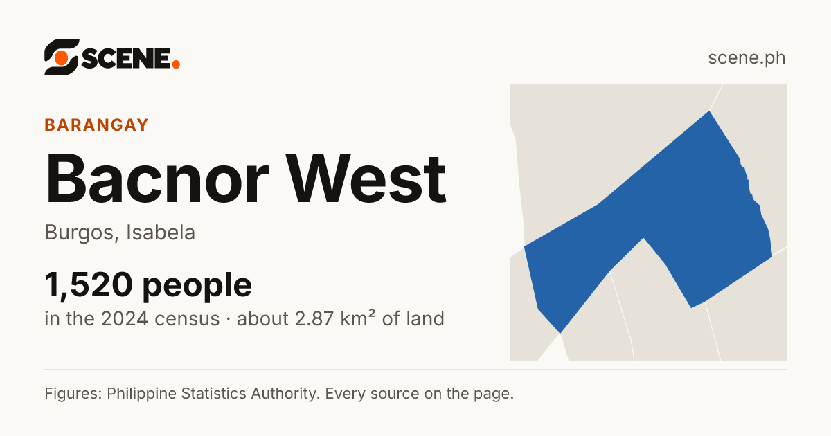 Bacnor West, Burgos, barangay: 1,520 people in the 2024 census