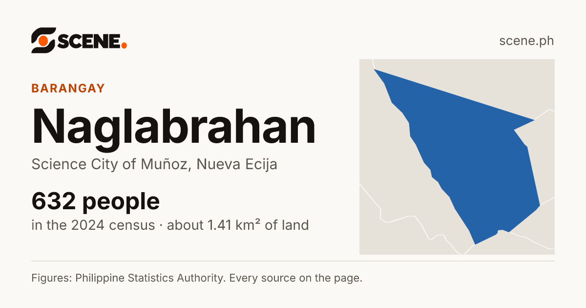 Naglabrahan, Science City of Muñoz, barangay: 632 people in the 2024 census