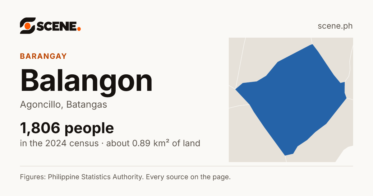 Balangon, Agoncillo, barangay: 1,806 people in the 2024 census