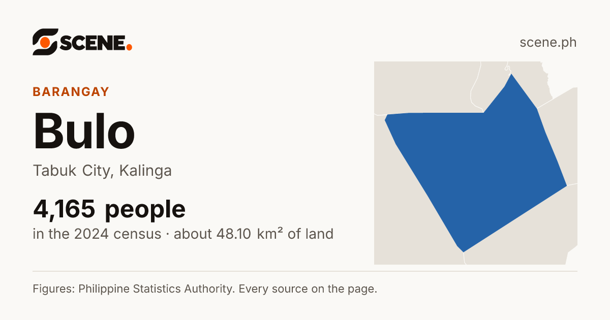 Bulo, Tabuk City, barangay: 4,165 people in the 2024 census