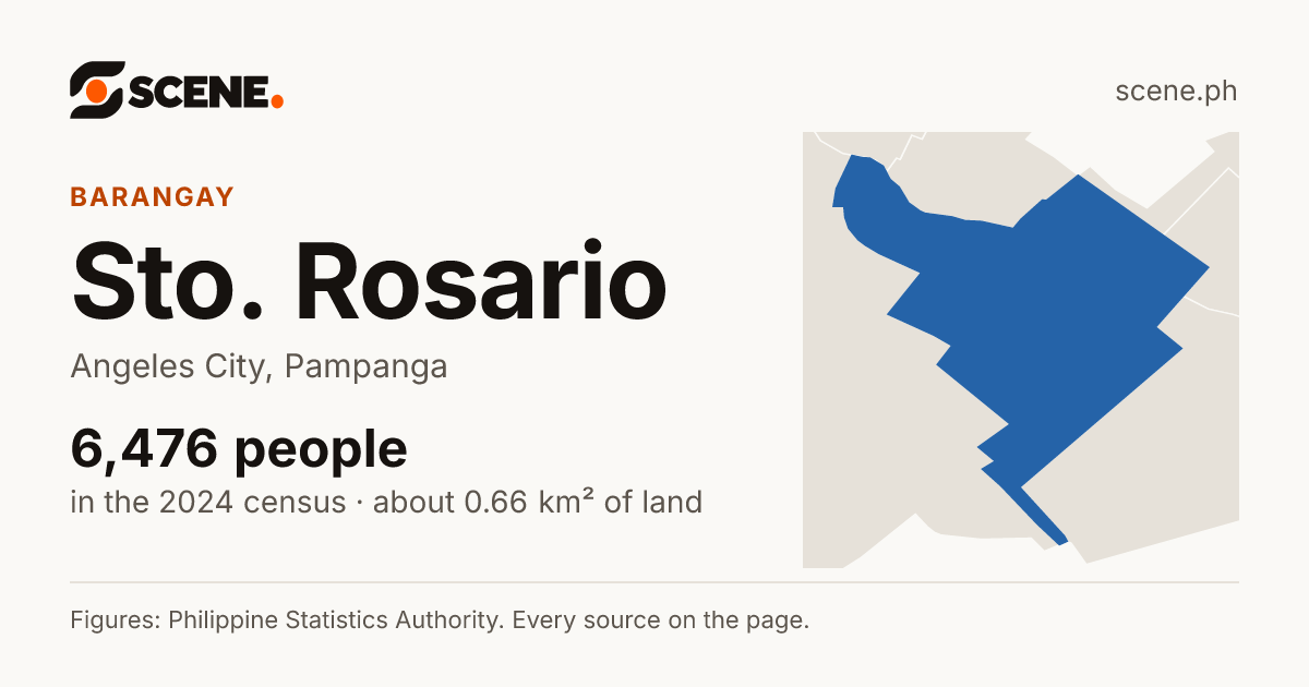 Sto. Rosario, Angeles City, barangay: 6,476 people in the 2024 census