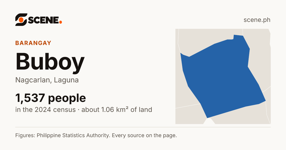 Buboy, Nagcarlan, barangay: 1,537 people in the 2024 census