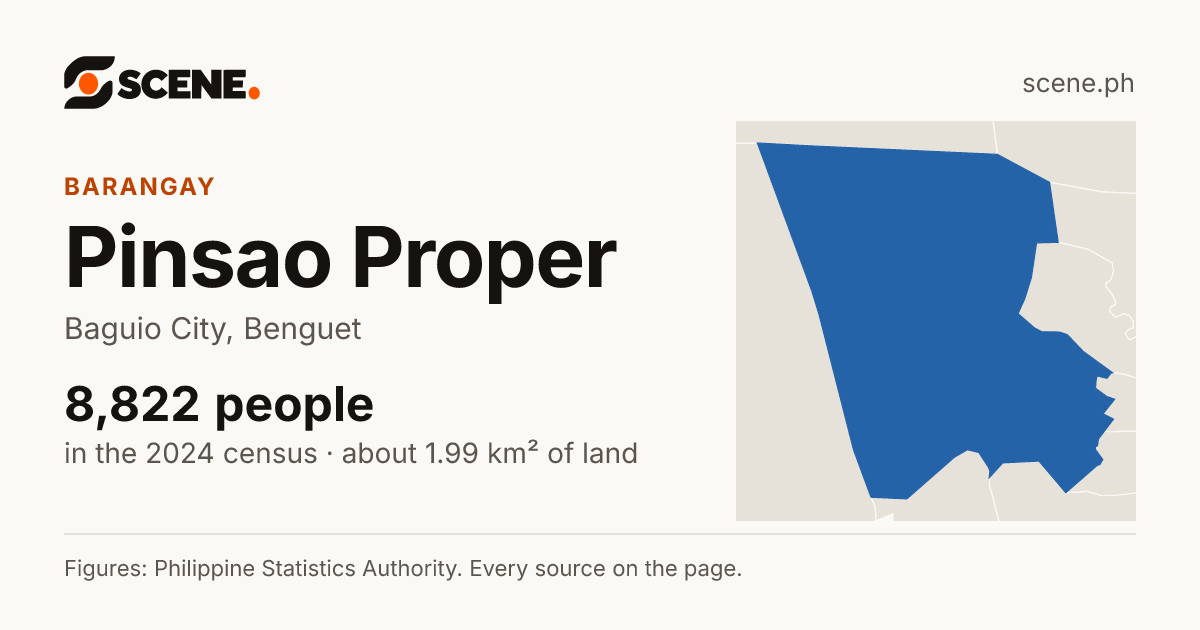 Pinsao Proper, Baguio City, barangay: 8,822 people in the 2024 census