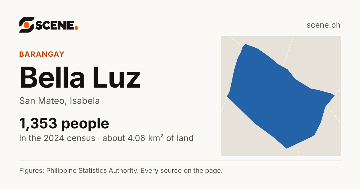 Bella Luz, San Mateo, barangay: 1,353 people in the 2024 census