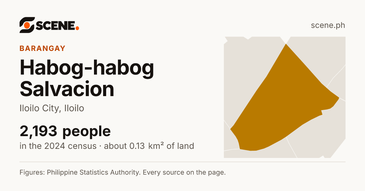 Habog-habog Salvacion, Iloilo City, barangay: 2,193 people in the 2024 census