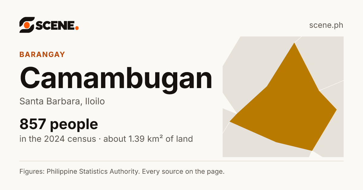Camambugan, Santa Barbara, barangay: 857 people in the 2024 census