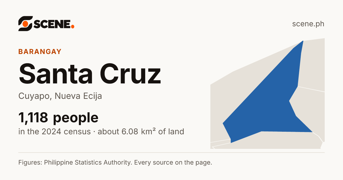 Santa Cruz, Cuyapo, barangay: 1,118 people in the 2024 census