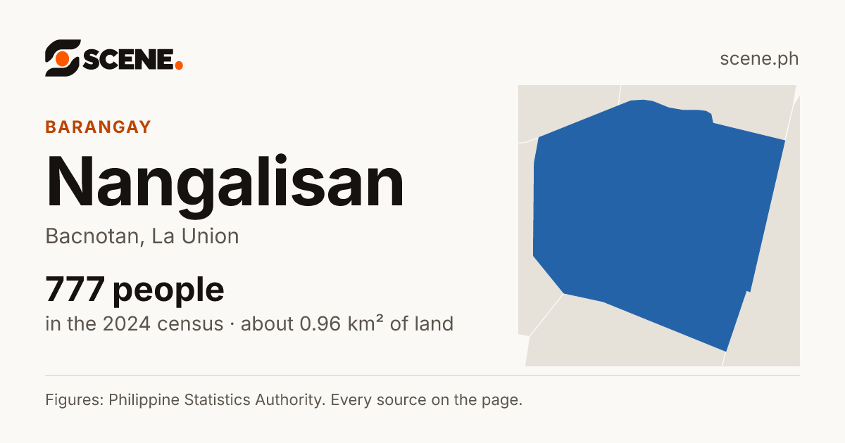Nangalisan, Bacnotan, barangay: 777 people in the 2024 census