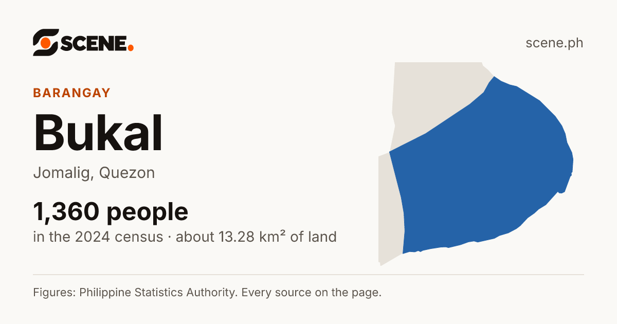 Bukal, Jomalig, barangay: 1,360 people in the 2024 census