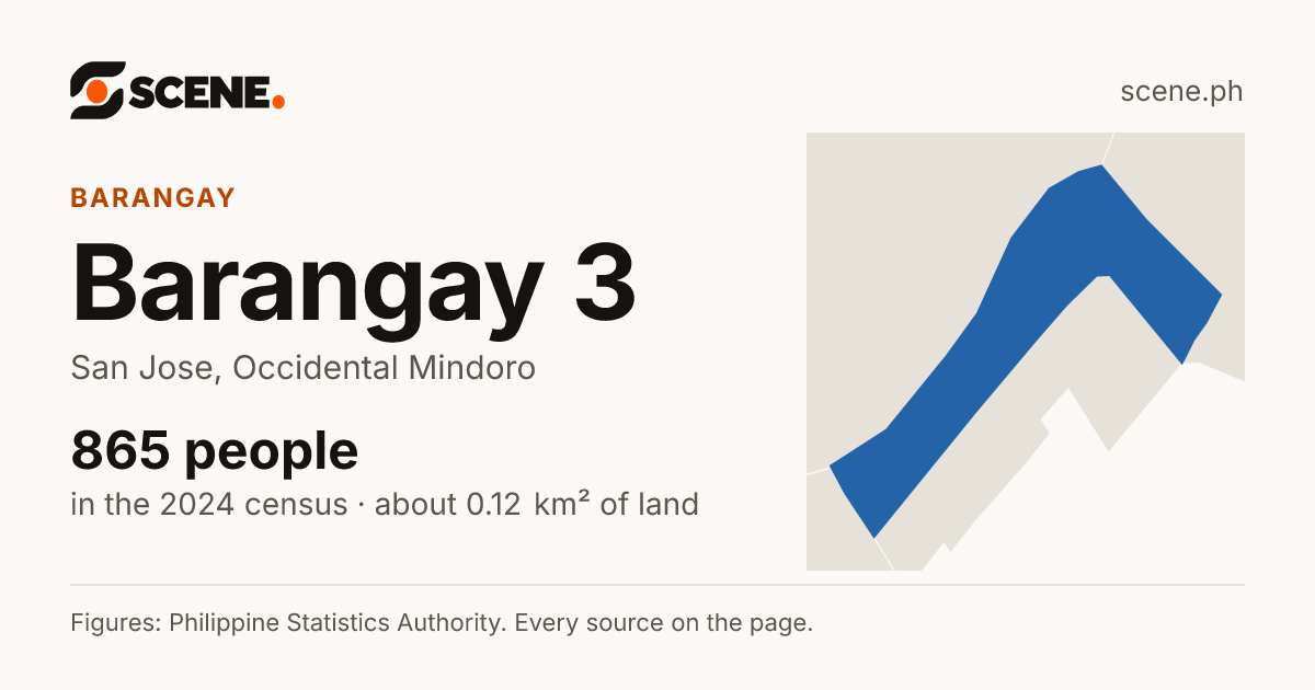 Barangay 3, San Jose, Occidental Mindoro, barangay: 865 people in the 2024 census
