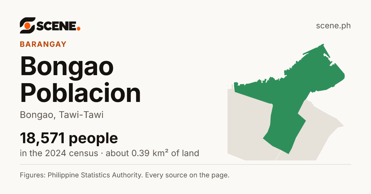 Bongao Poblacion, Bongao, barangay: 18,571 people in the 2024 census