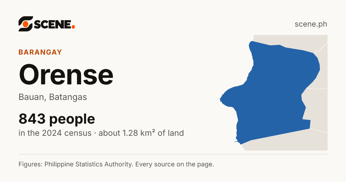Orense, Bauan, barangay: 843 people in the 2024 census