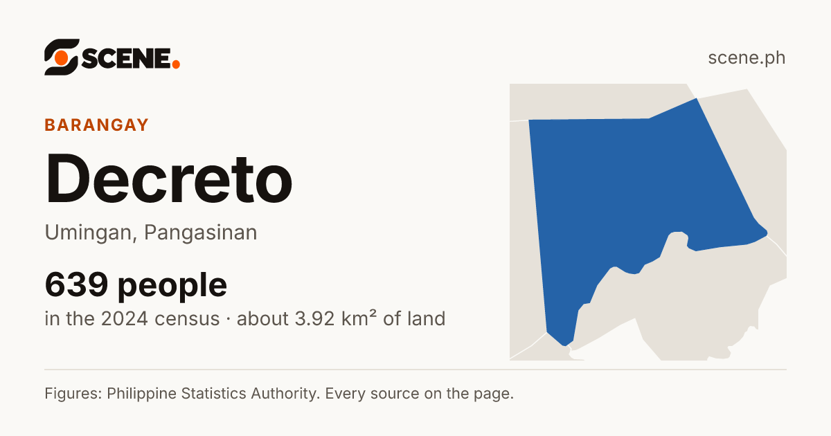 Decreto, Umingan, barangay: 639 people in the 2024 census