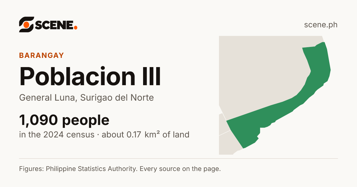 Poblacion III, General Luna, barangay: 1,090 people in the 2024 census