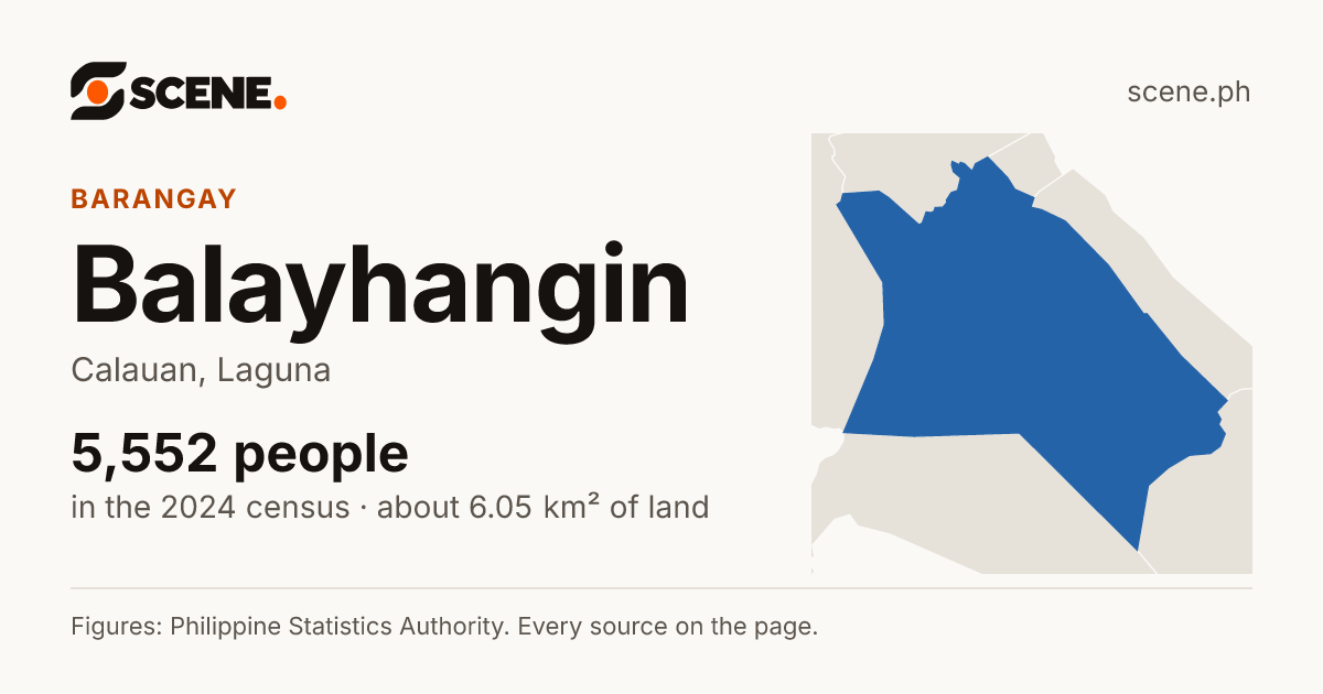 Balayhangin, Calauan, barangay: 5,552 people in the 2024 census