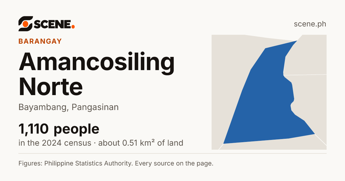 Amancosiling Norte, Bayambang, barangay: 1,110 people in the 2024 census
