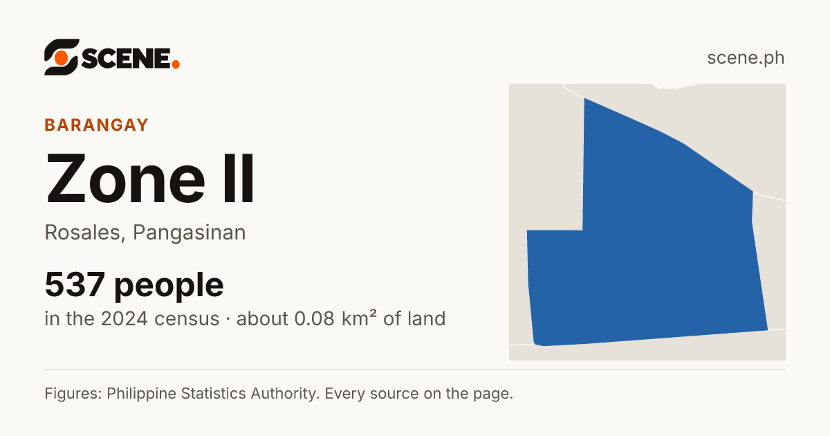 Zone II, Rosales, barangay: 537 people in the 2024 census