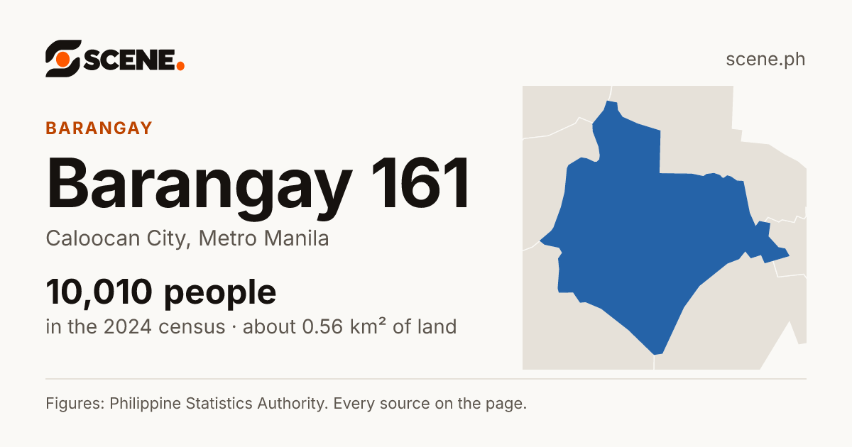 Barangay 161, Caloocan City, barangay: 10,010 people in the 2024 census