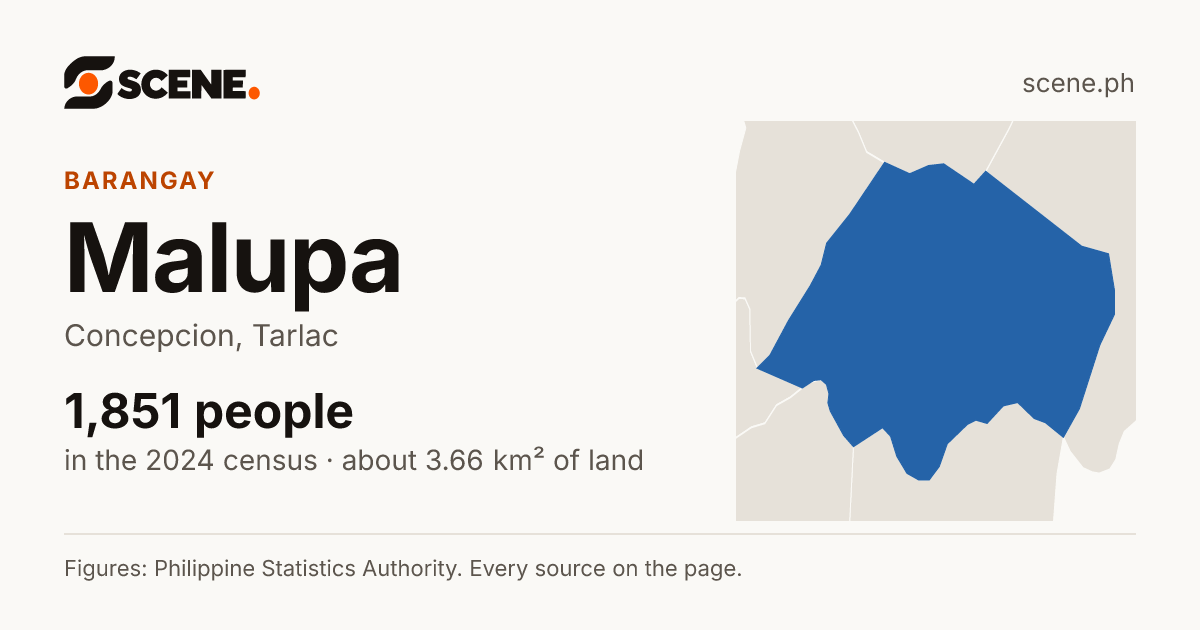 Malupa, Concepcion, barangay: 1,851 people in the 2024 census