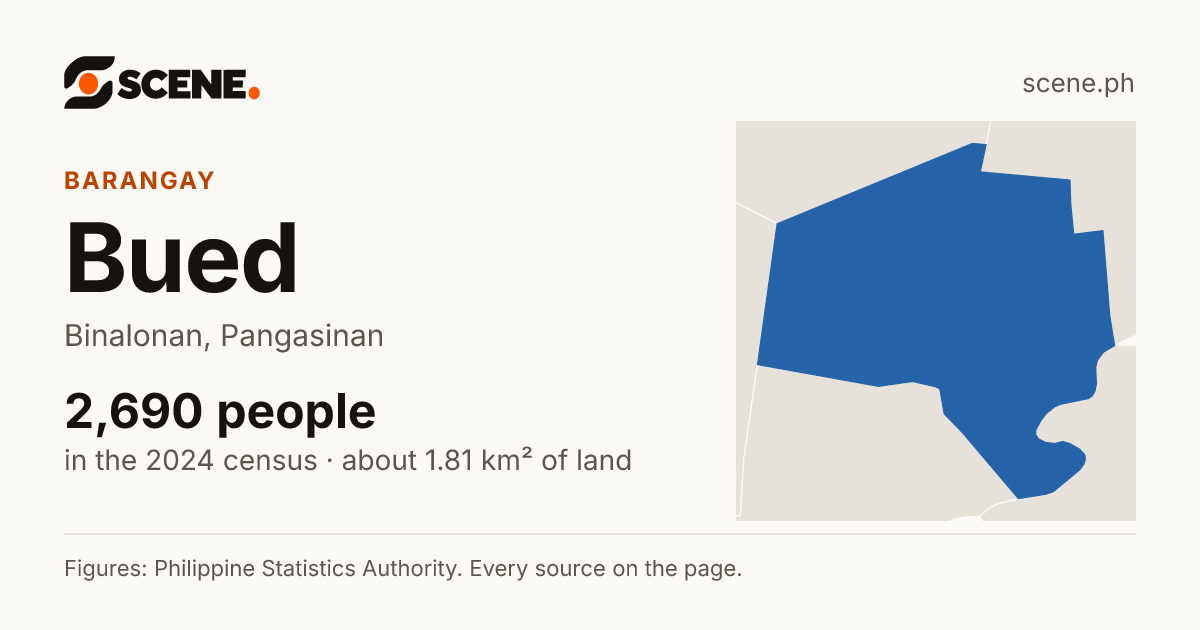 Bued, Binalonan, barangay: 2,690 people in the 2024 census