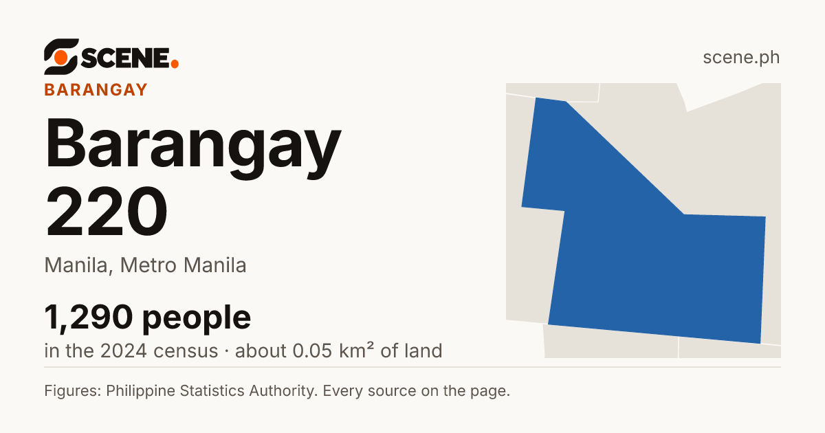 Barangay 220, Manila, barangay: 1,290 people in the 2024 census