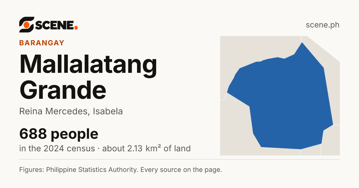 Mallalatang Grande, Reina Mercedes, barangay: 688 people in the 2024 census