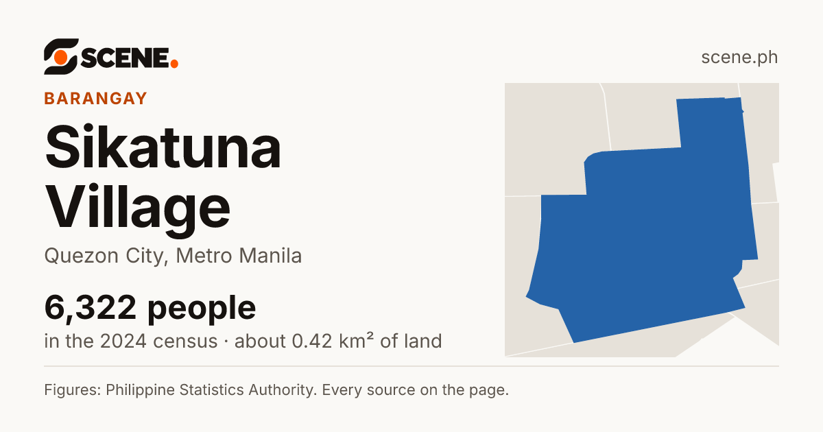 Sikatuna Village, Quezon City, barangay: 6,322 people in the 2024 census
