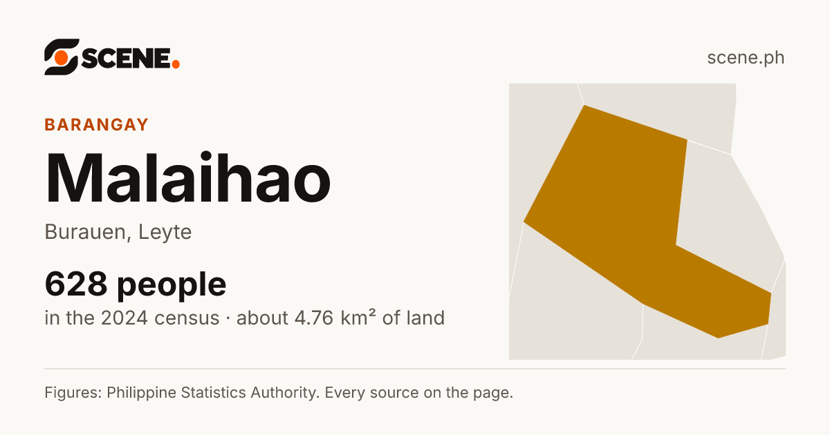 Malaihao, Burauen, barangay: 628 people in the 2024 census