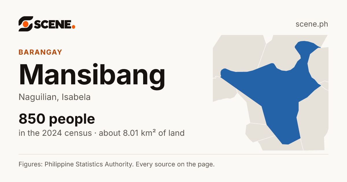 Mansibang, Naguilian, barangay: 850 people in the 2024 census