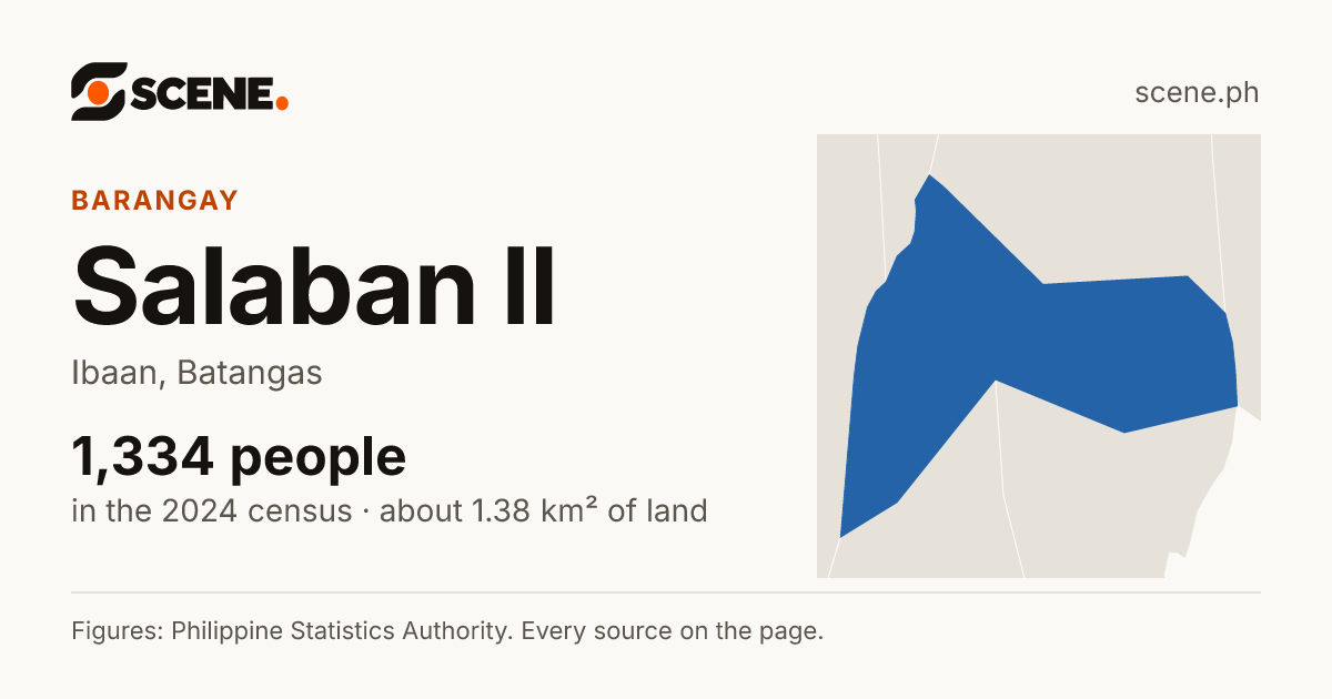 Salaban II, Ibaan, barangay: 1,334 people in the 2024 census