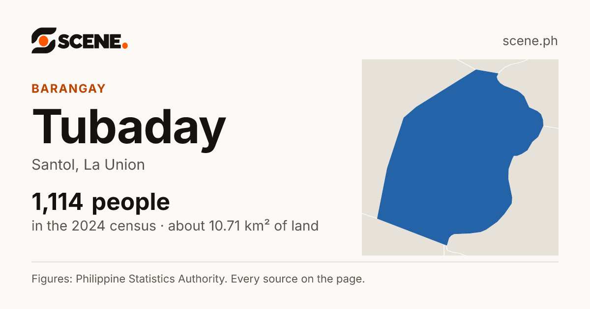 Tubaday, Santol, barangay: 1,114 people in the 2024 census