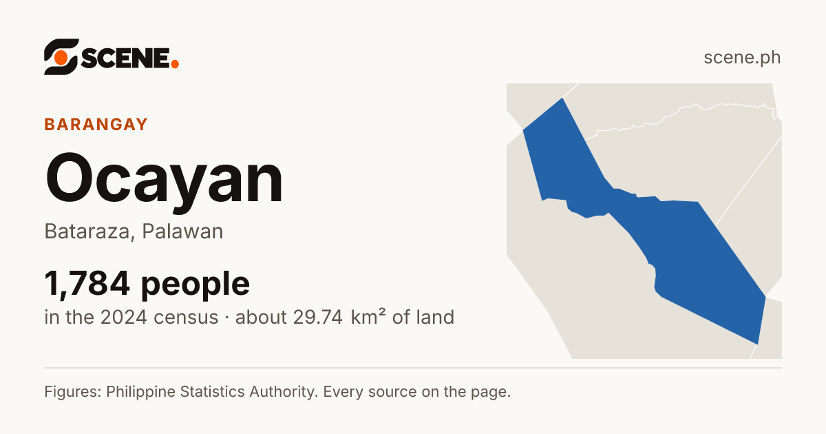 Ocayan, Bataraza, barangay: 1,784 people in the 2024 census