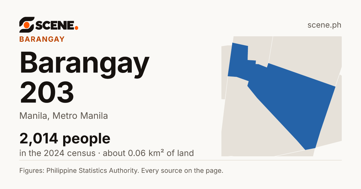 Barangay 203, Manila, barangay: 2,014 people in the 2024 census