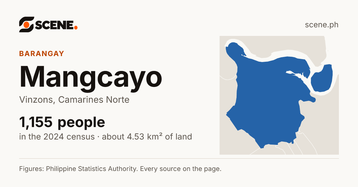 Mangcayo, Vinzons, barangay: 1,155 people in the 2024 census