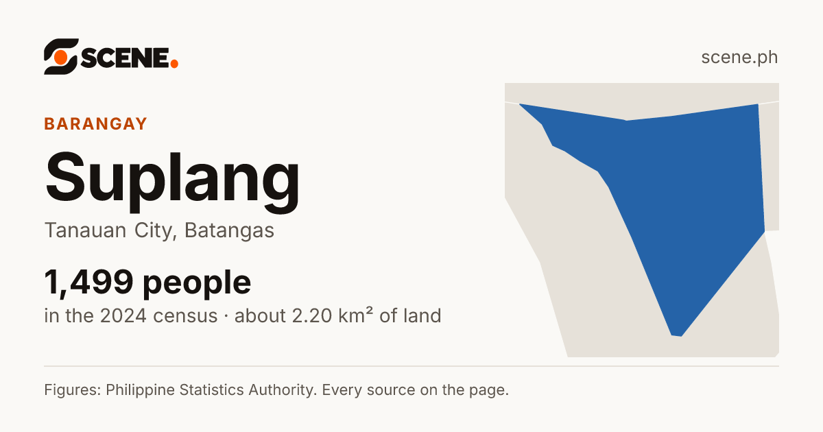 Suplang, Tanauan City, barangay: 1,499 people in the 2024 census
