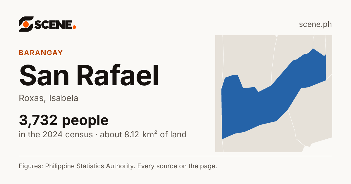 San Rafael, Roxas, Isabela, barangay: 3,732 people in the 2024 census