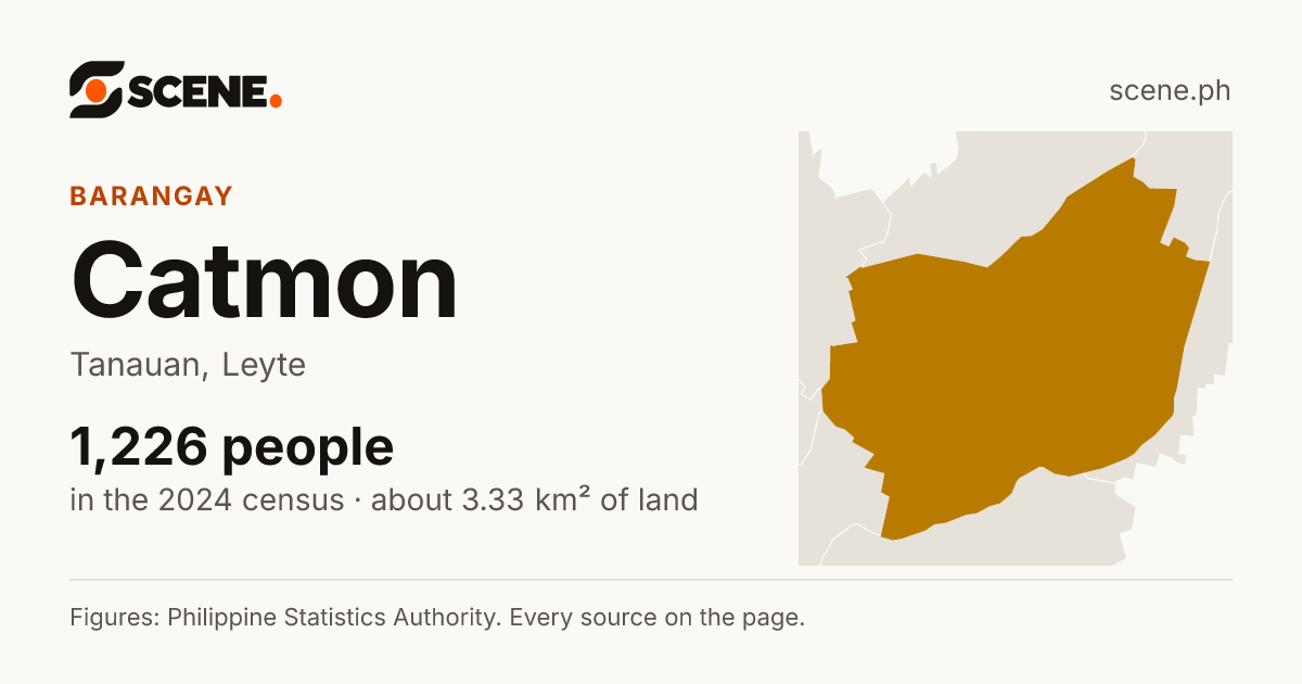 Catmon, Tanauan, barangay: 1,226 people in the 2024 census