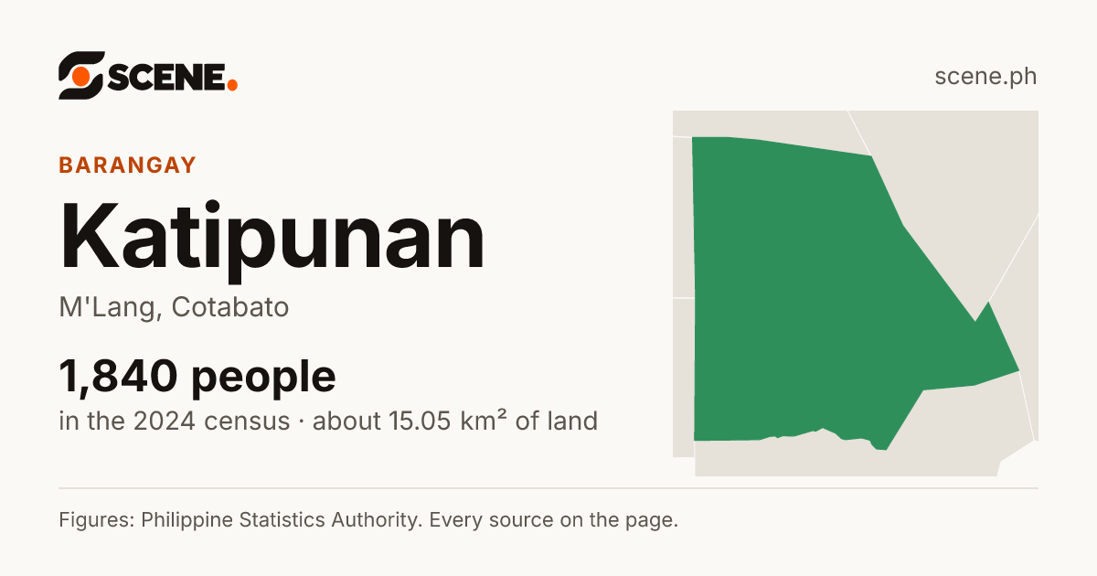 Katipunan, M'Lang, barangay: 1,840 people in the 2024 census