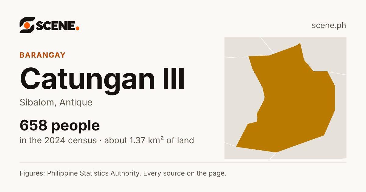 Catungan III, Sibalom, barangay: 658 people in the 2024 census