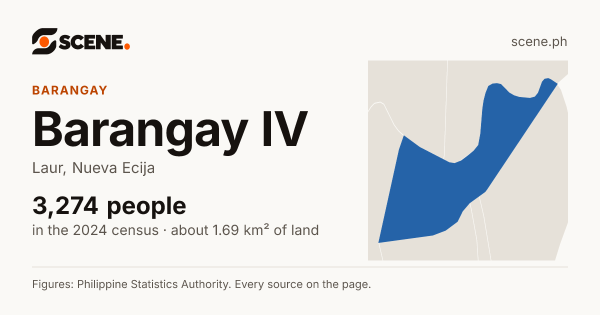 Barangay IV, Laur, barangay: 3,274 people in the 2024 census