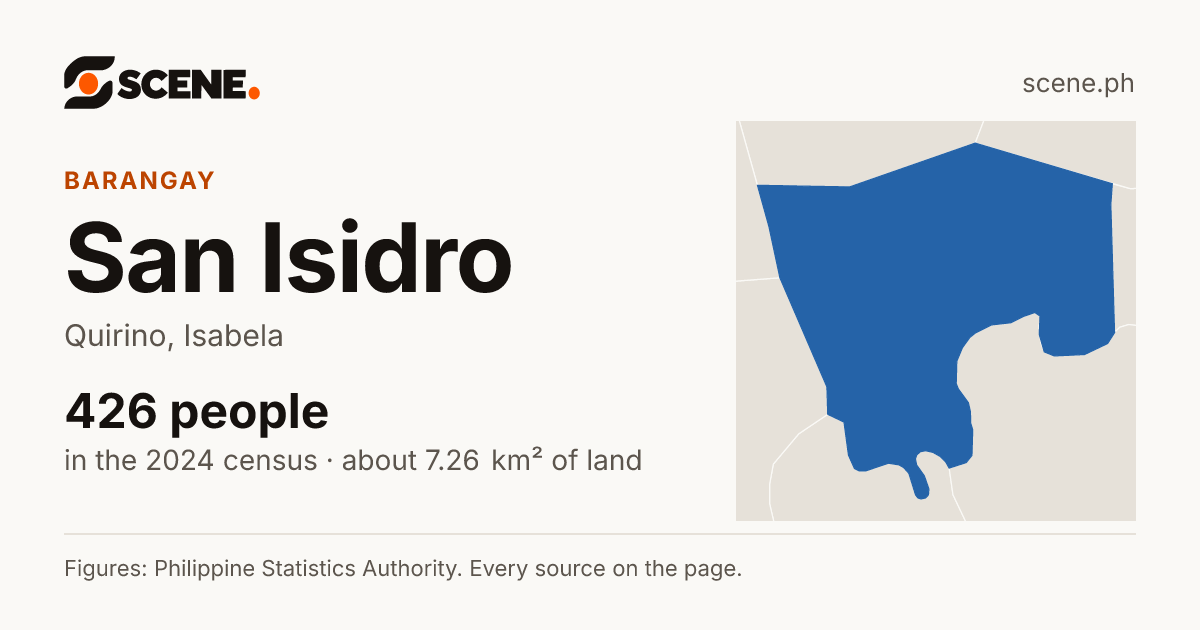 San Isidro, Quirino, barangay: 426 people in the 2024 census