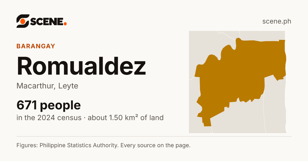 Romualdez, Macarthur, barangay: 671 people in the 2024 census