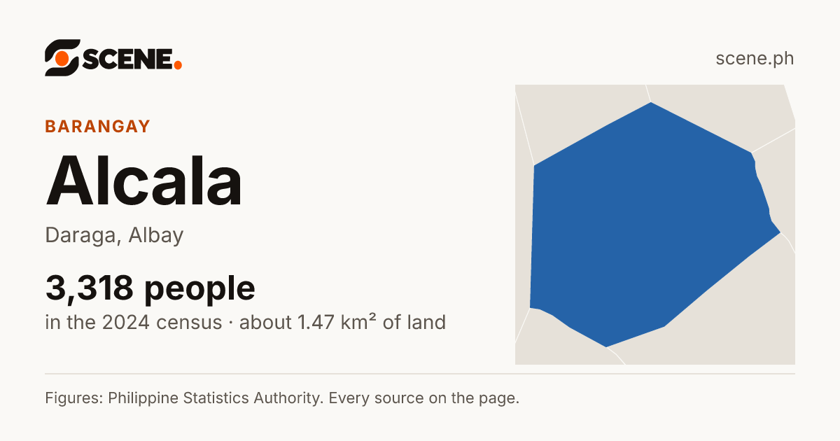 Alcala, Daraga, barangay: 3,318 people in the 2024 census