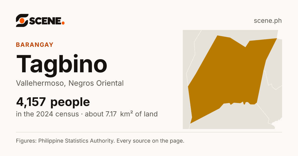Tagbino, Vallehermoso, barangay: 4,157 people in the 2024 census