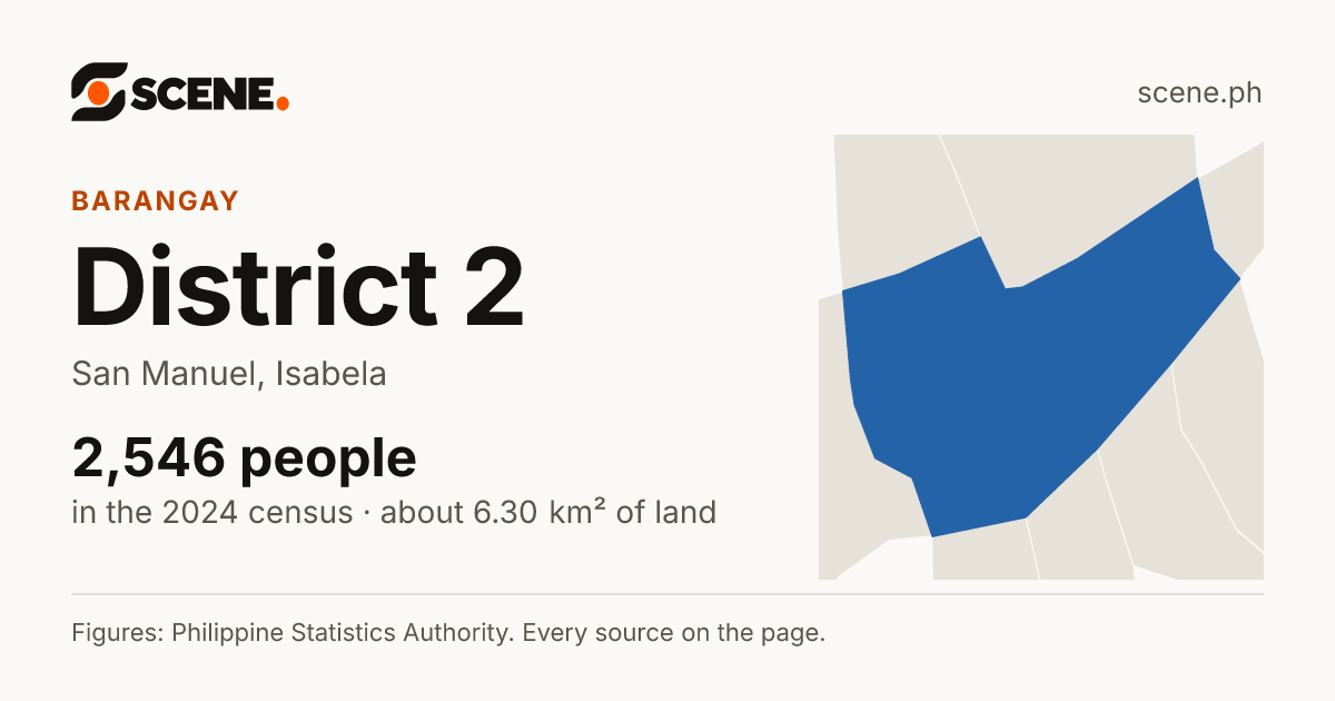 District 2, San Manuel, barangay: 2,546 people in the 2024 census