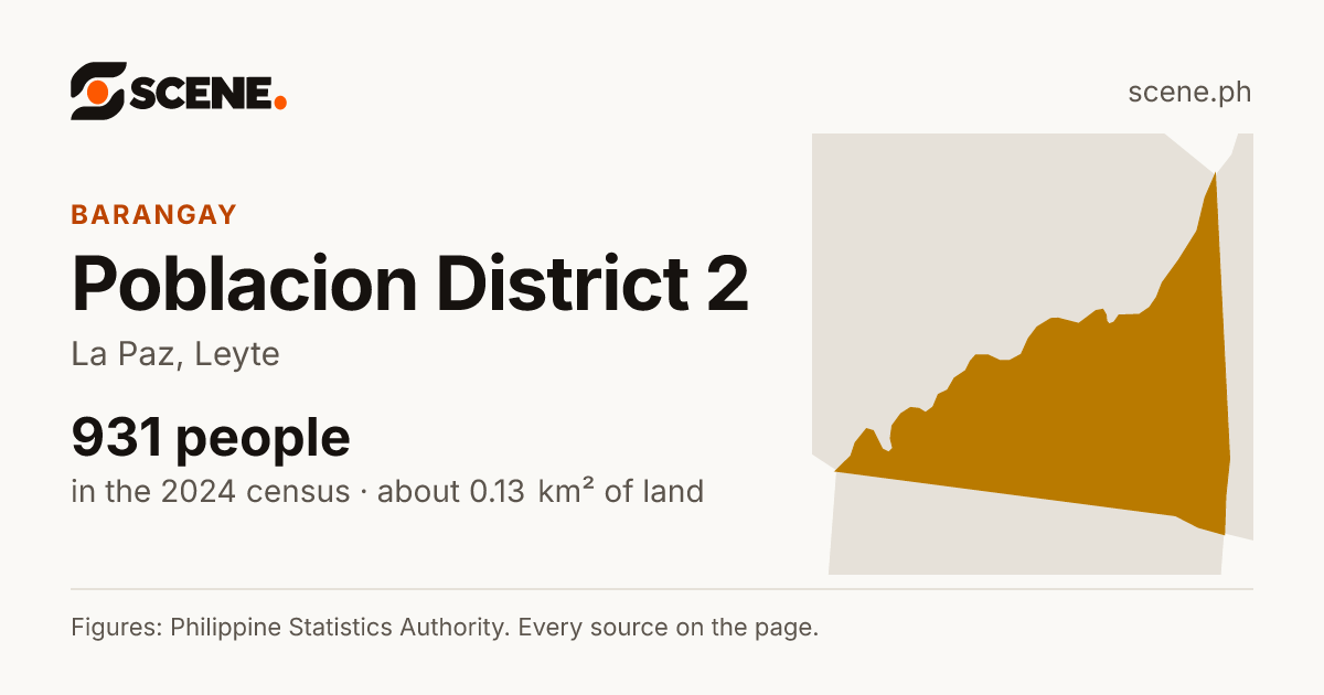 Poblacion District 2, La Paz, barangay: 931 people in the 2024 census